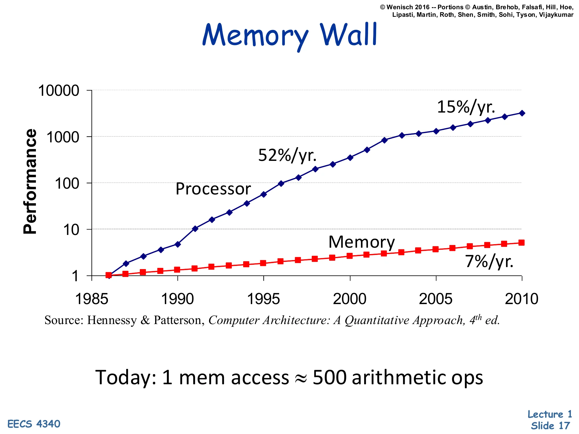 Memory Wall (slide 17)