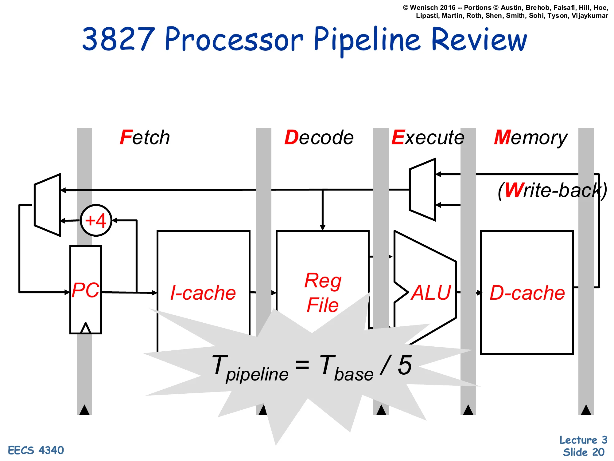 3827 Processor Pipeline Review (slide 20)