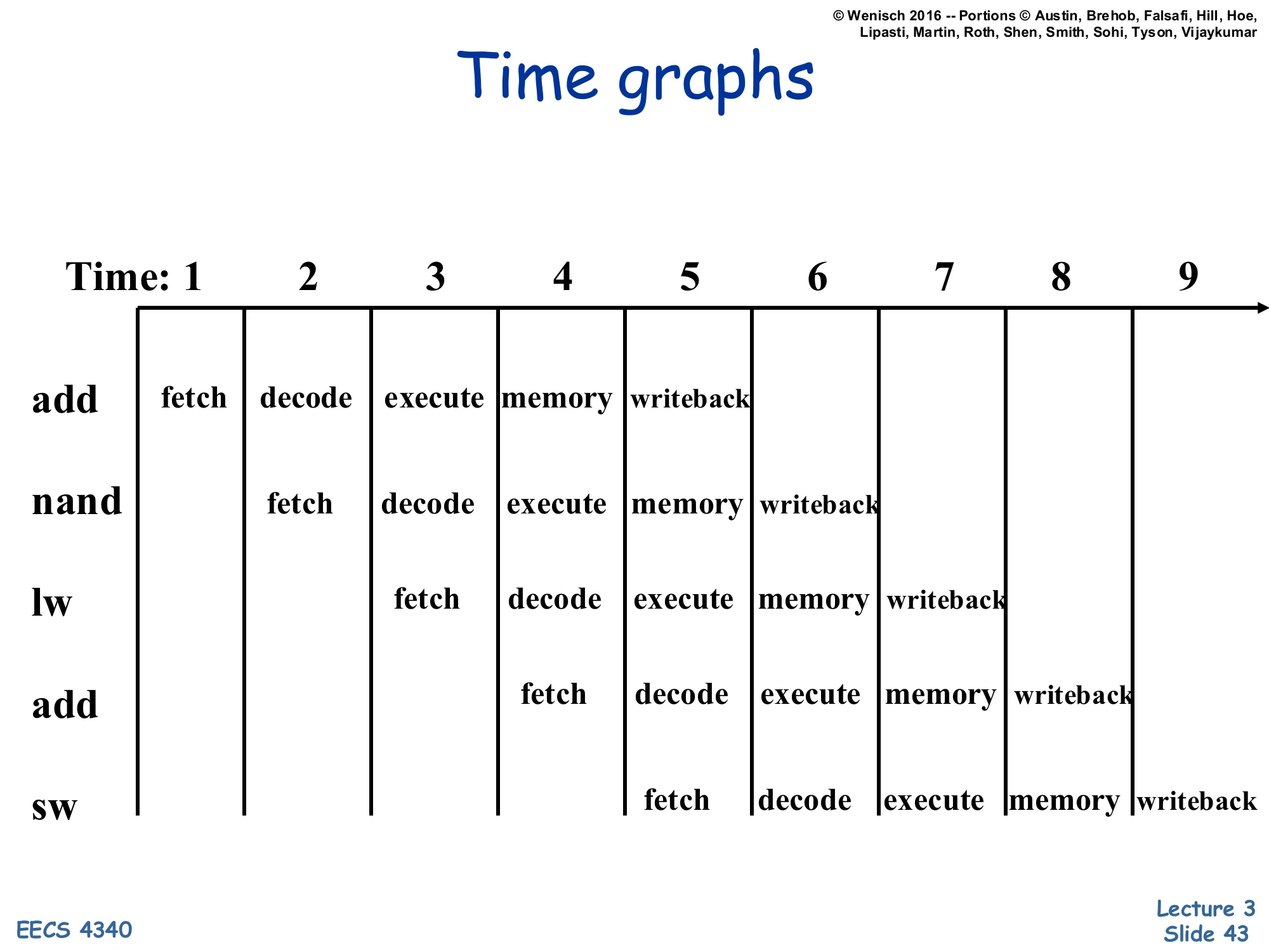 Time graphs (slide 43)