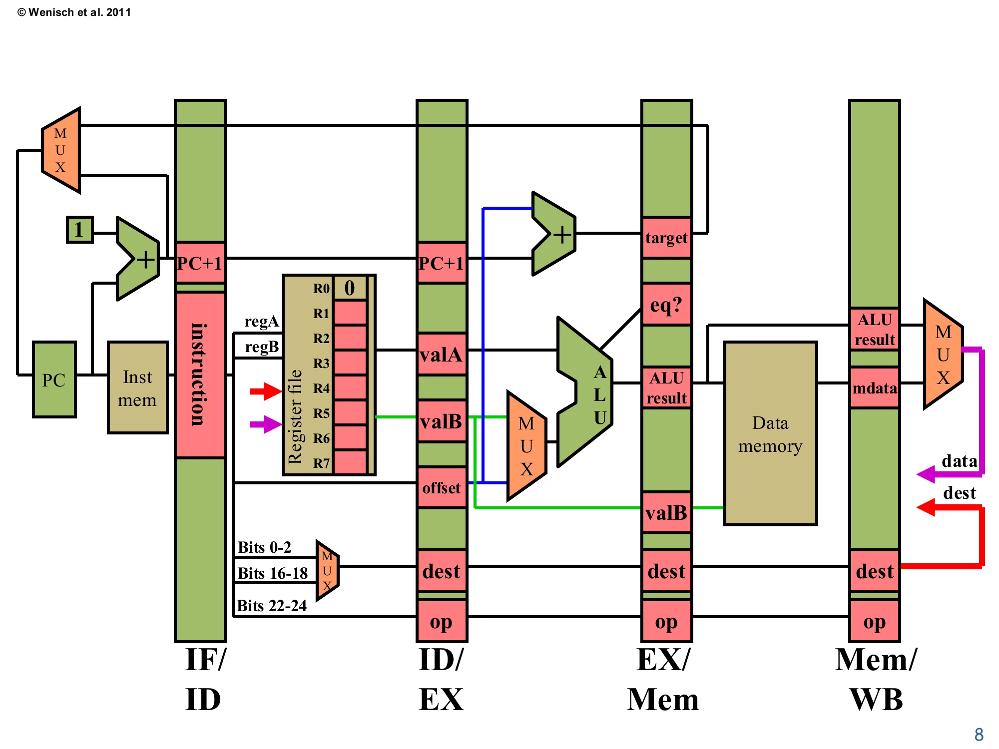5-stage datapath (slide 8)