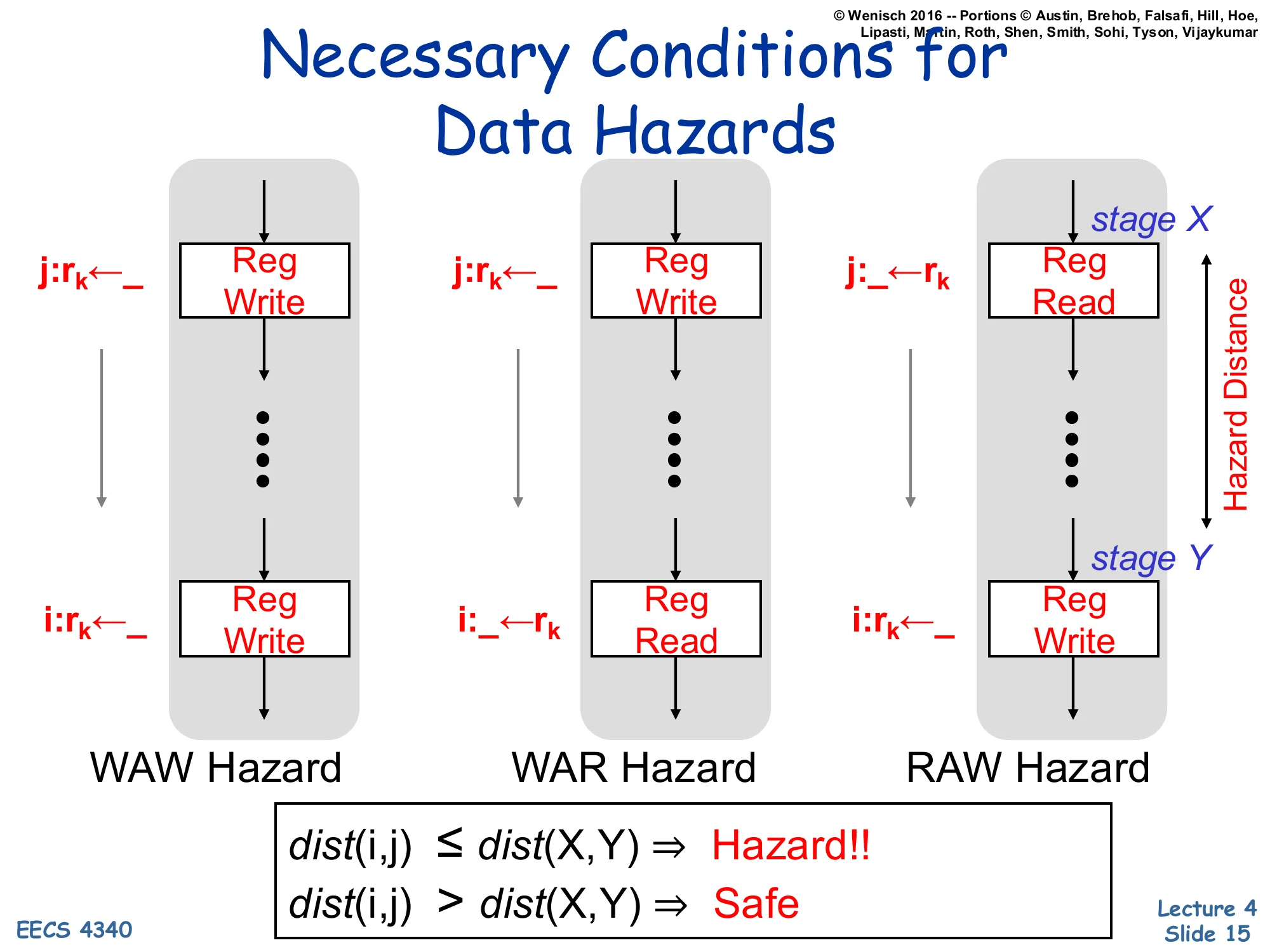 Necessary Conditions for Data Hazards (slide 15)
