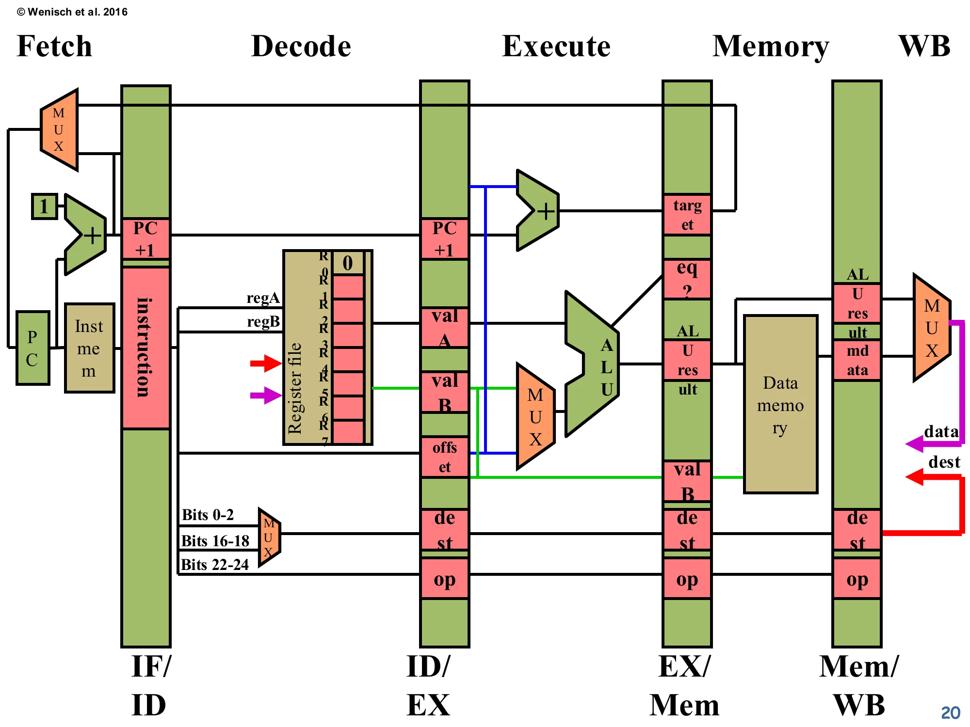 5-stage datapath (relabelled) (slide 20)