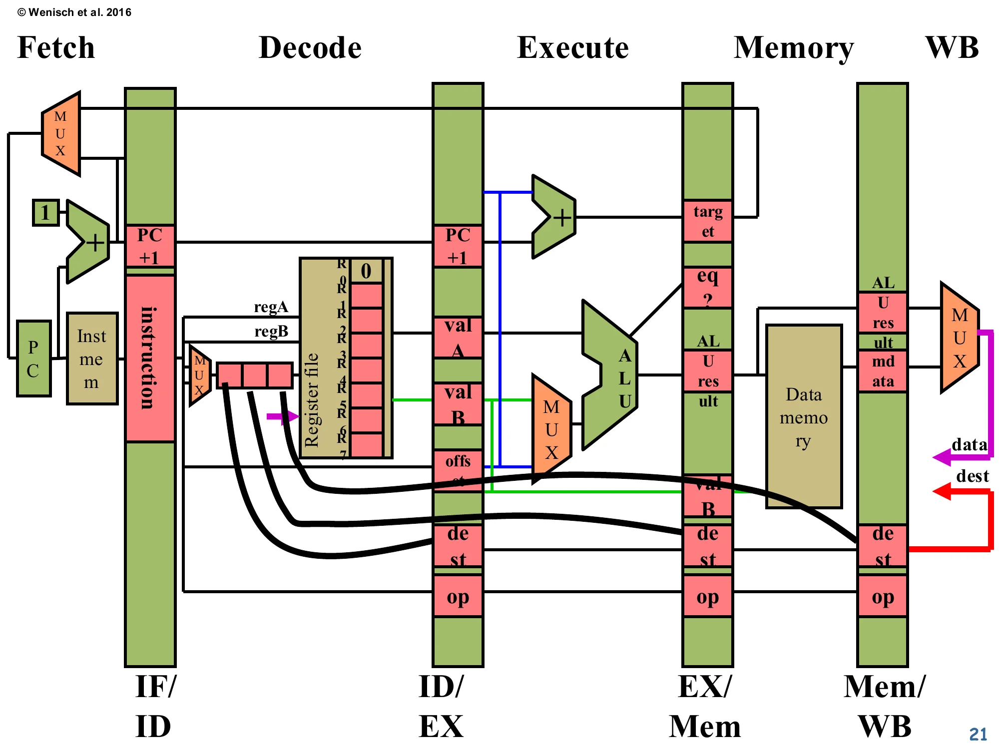 Datapath with Hazard Comparators (slide 21)