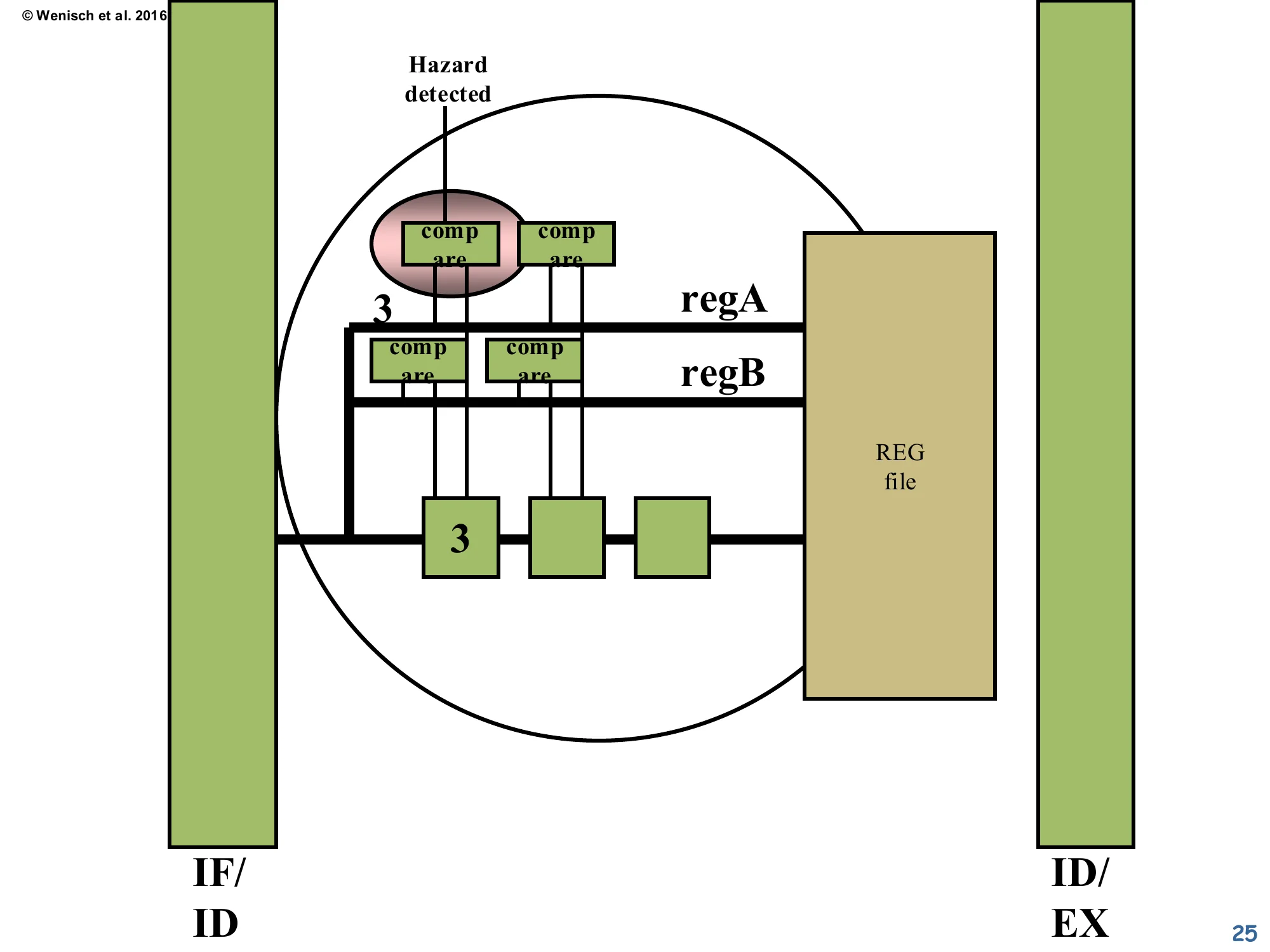 Hazard-detection comparator network (slide 25)