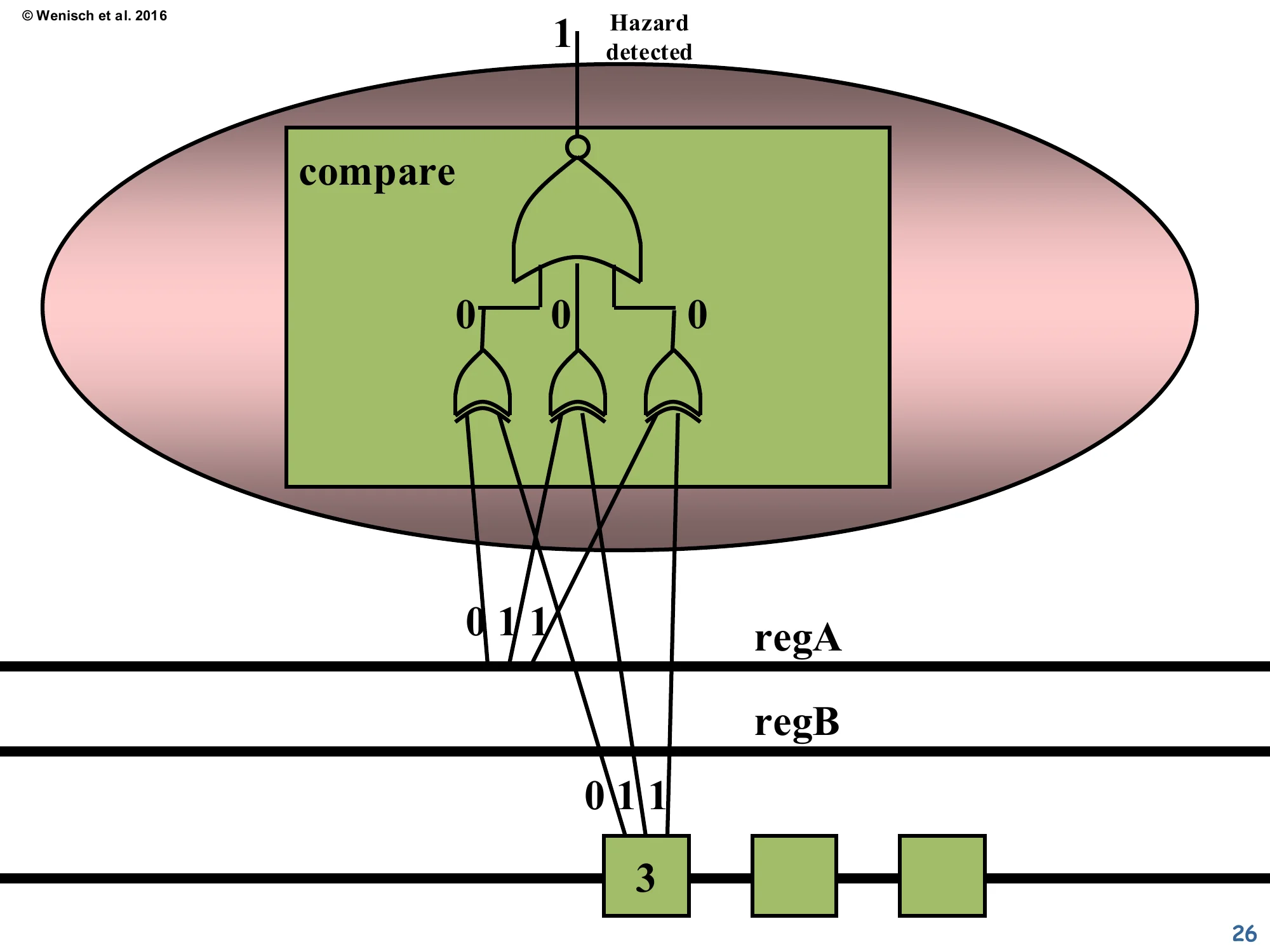 Single comparator — gate-level view (slide 26)