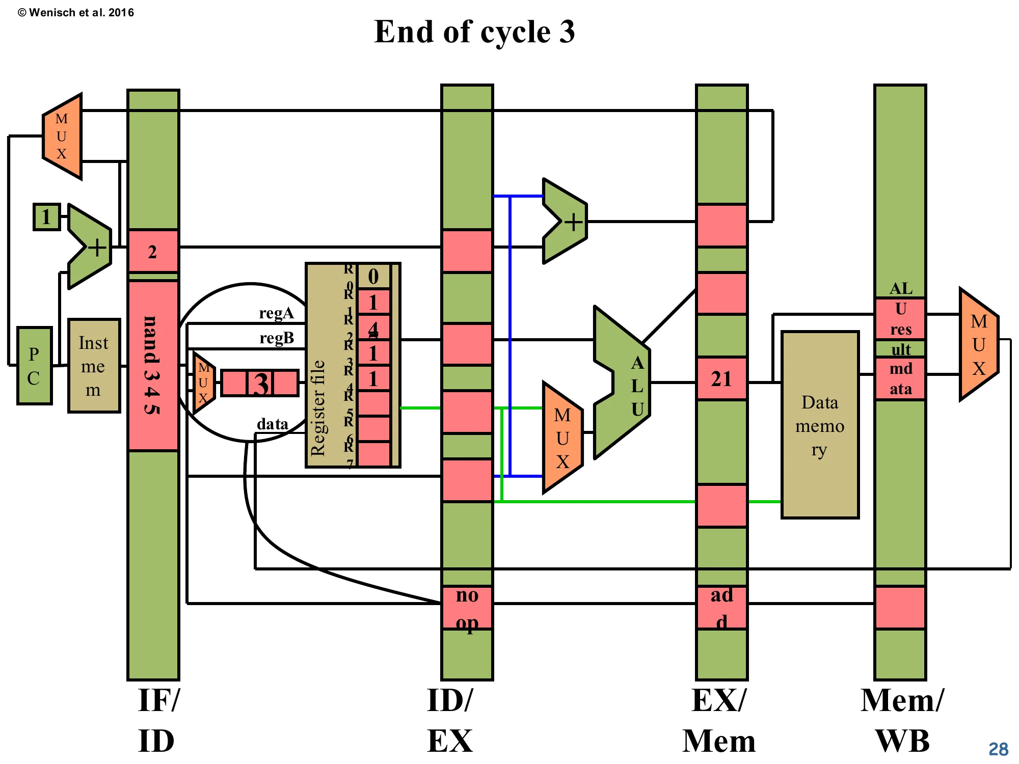End of cycle 3 — NOP injected (slide 28)