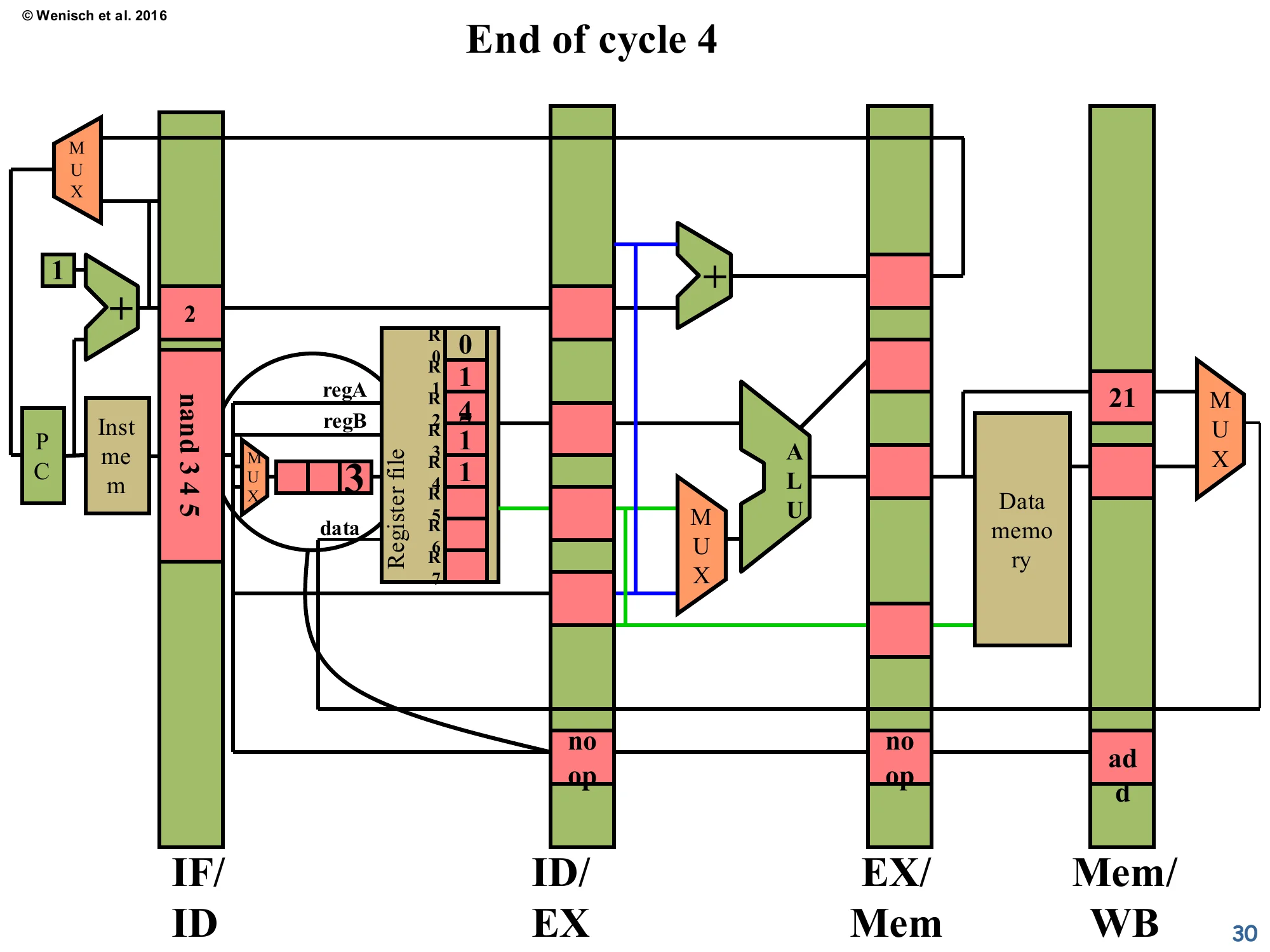 End of cycle 4 (slide 30)
