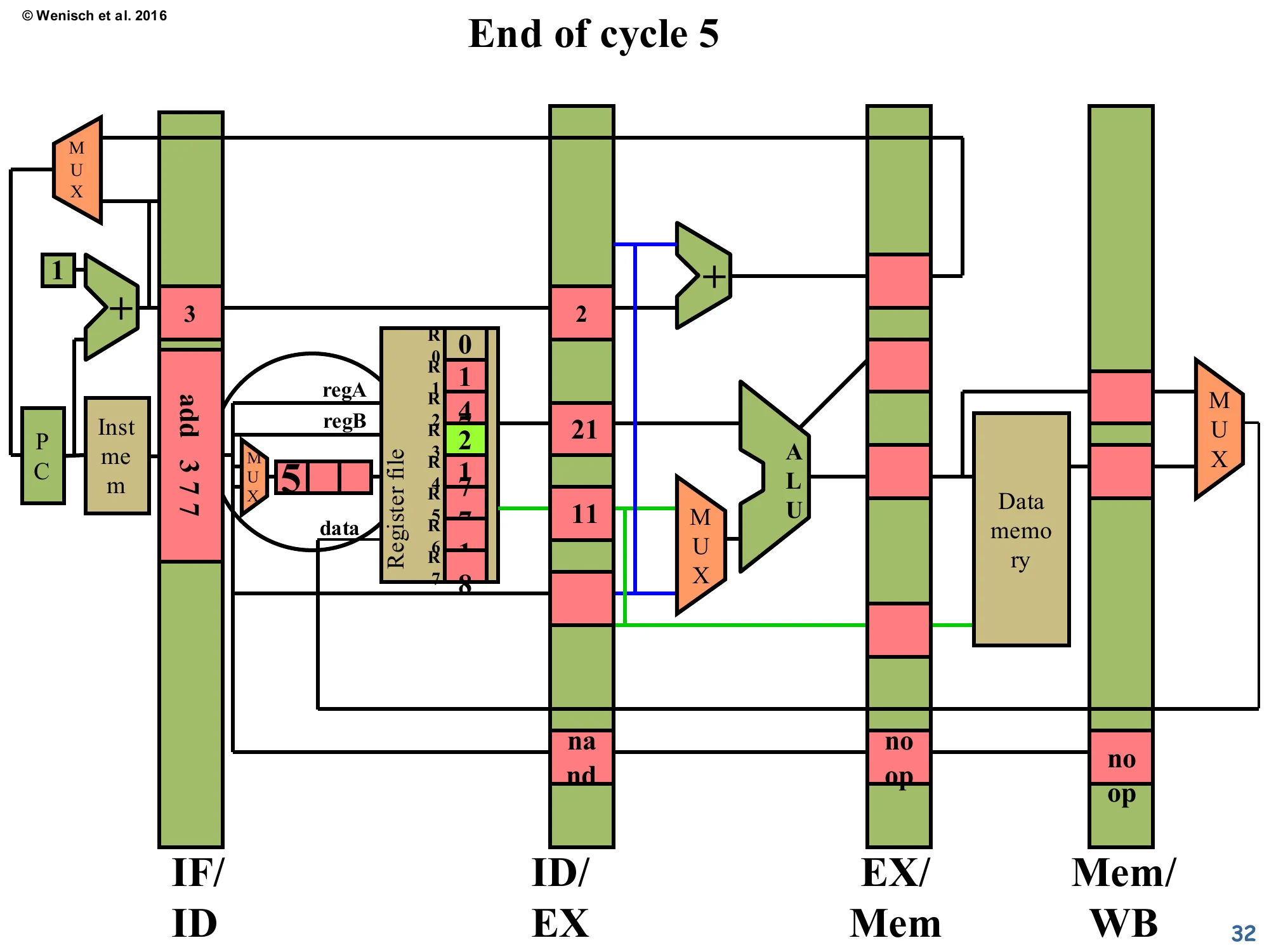 End of cycle 5 (slide 32)