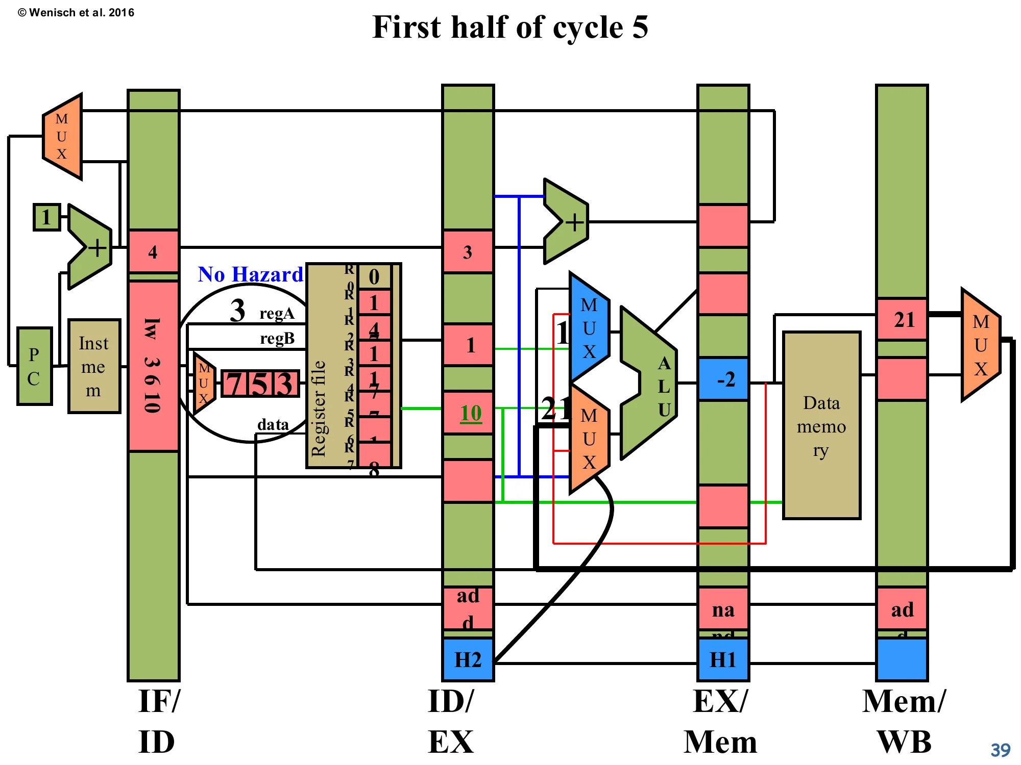 First half of cycle 5 (cascaded forwarding) (slide 39)