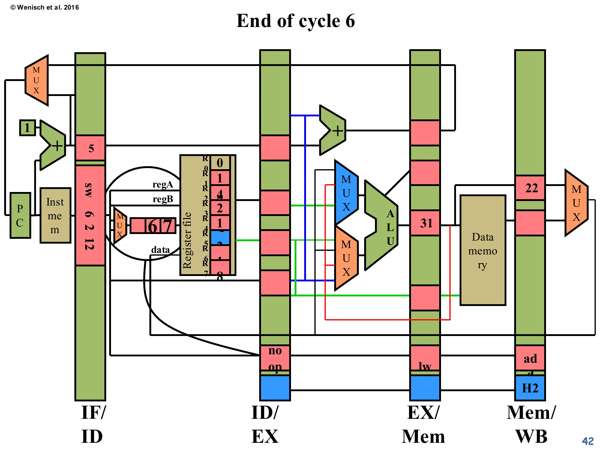 End of cycle 6 (load bubble injected) (slide 42)