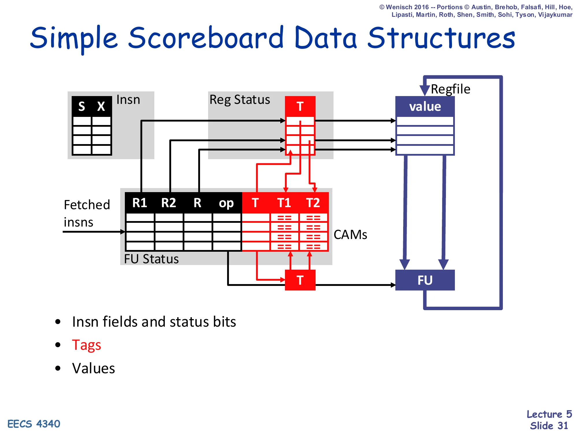 Simple Scoreboard Data Structures (slide 31)