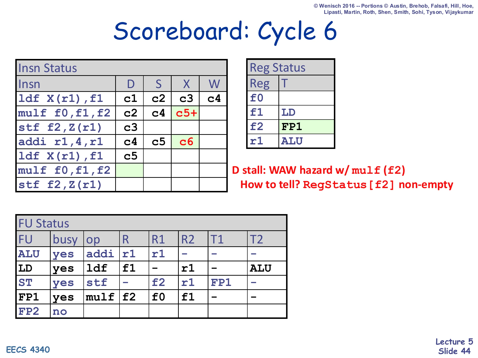Scoreboard: Cycle 6 (slide 44)
