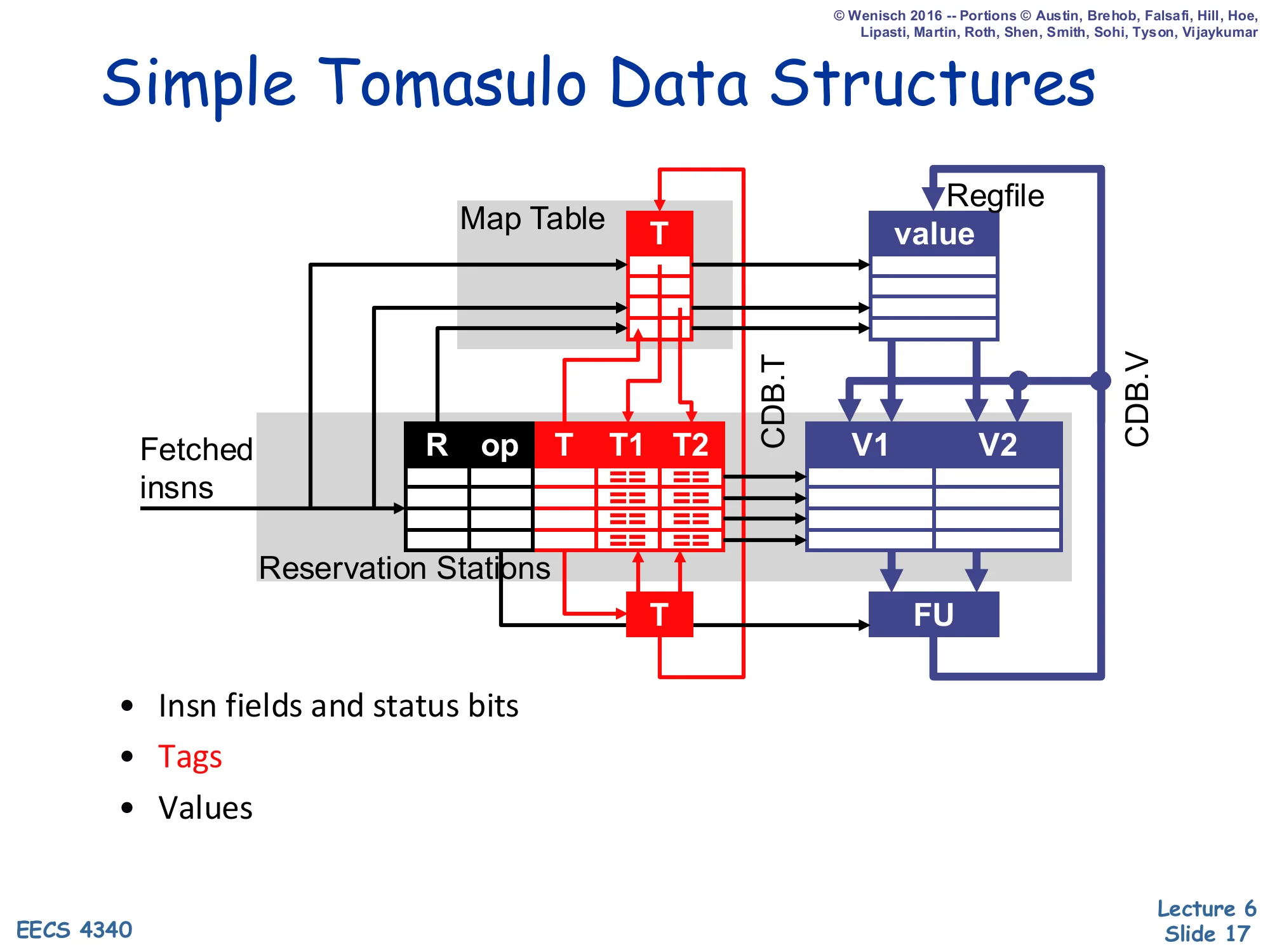 Simple Tomasulo Data Structures (slide 17)