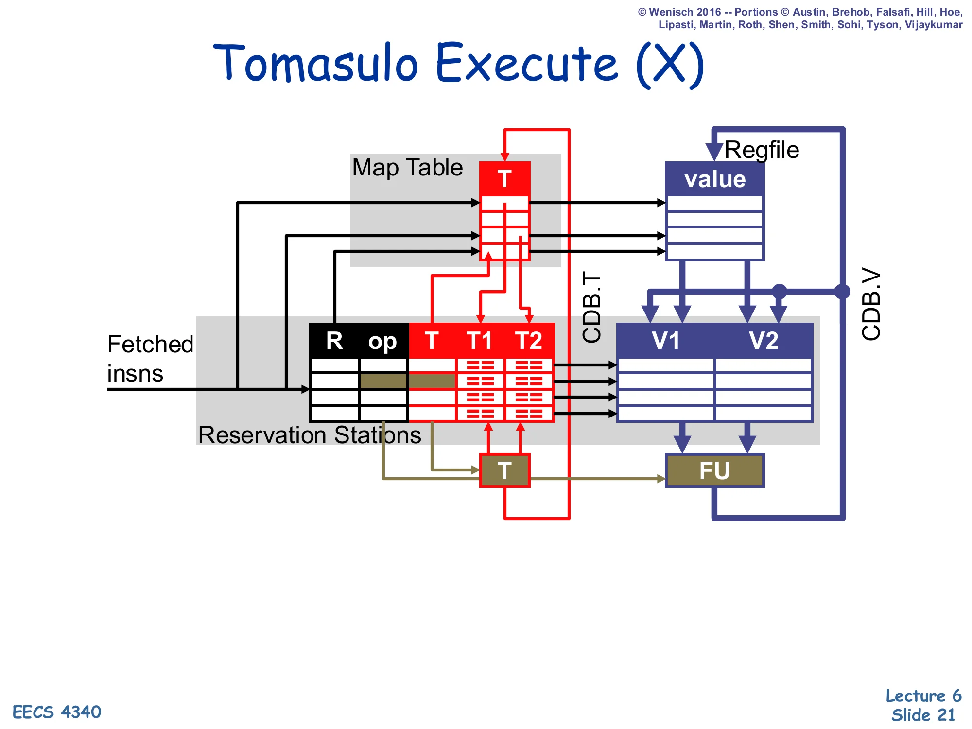 Tomasulo Execute (X) (slide 21)