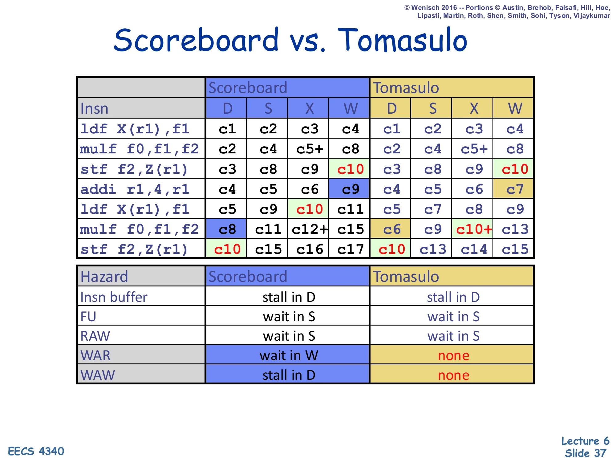Scoreboard vs. Tomasulo (slide 37)