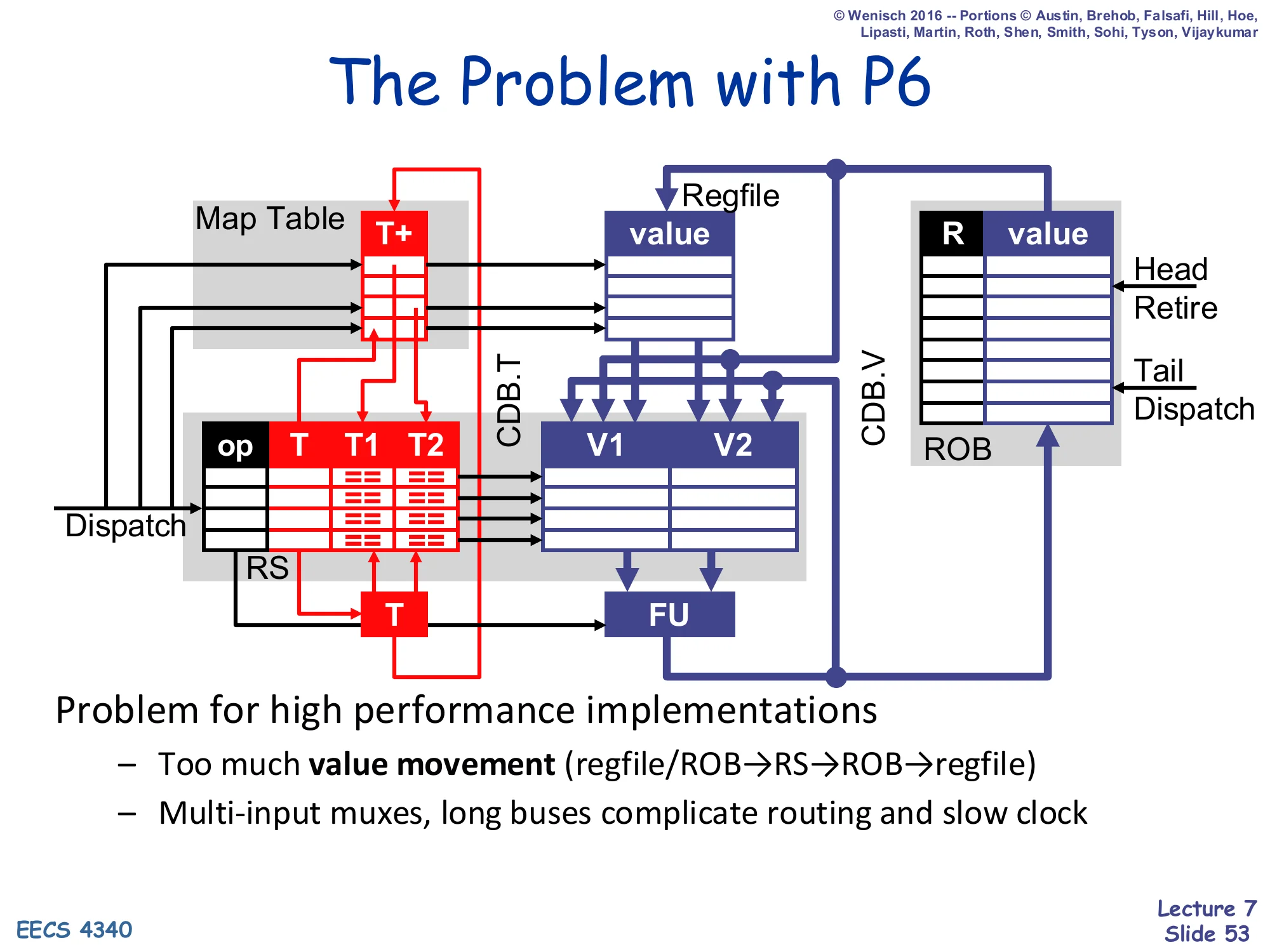 The Problem with P6 (slide 53)