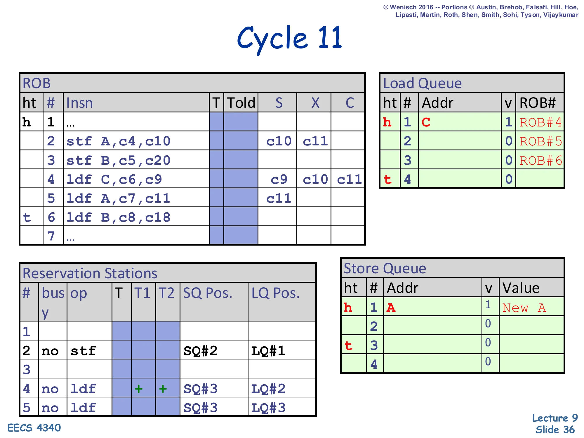 Cycle 11 — store A writes SQ, load A issues (slide 36)
