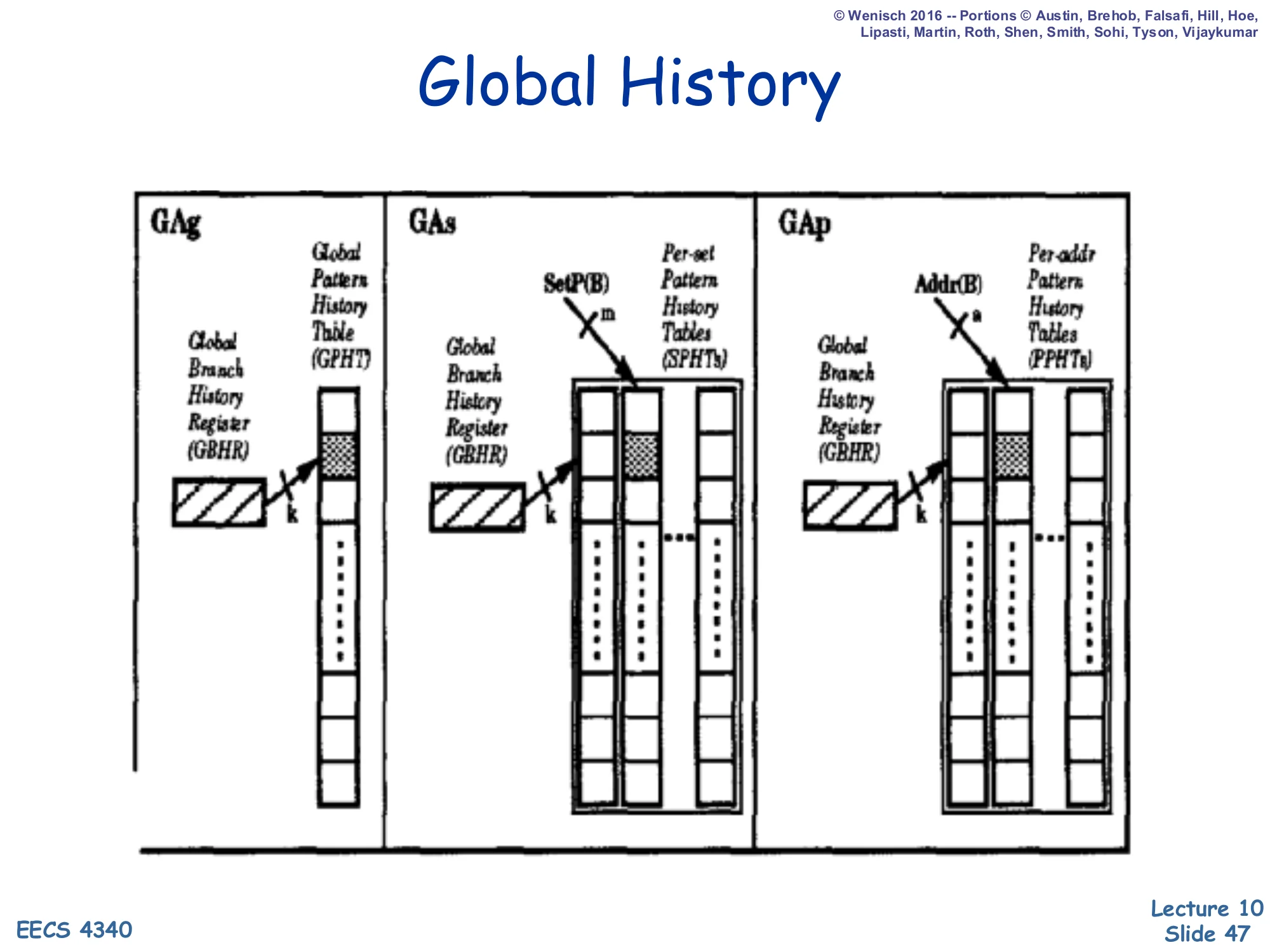 Global History (slide 47)