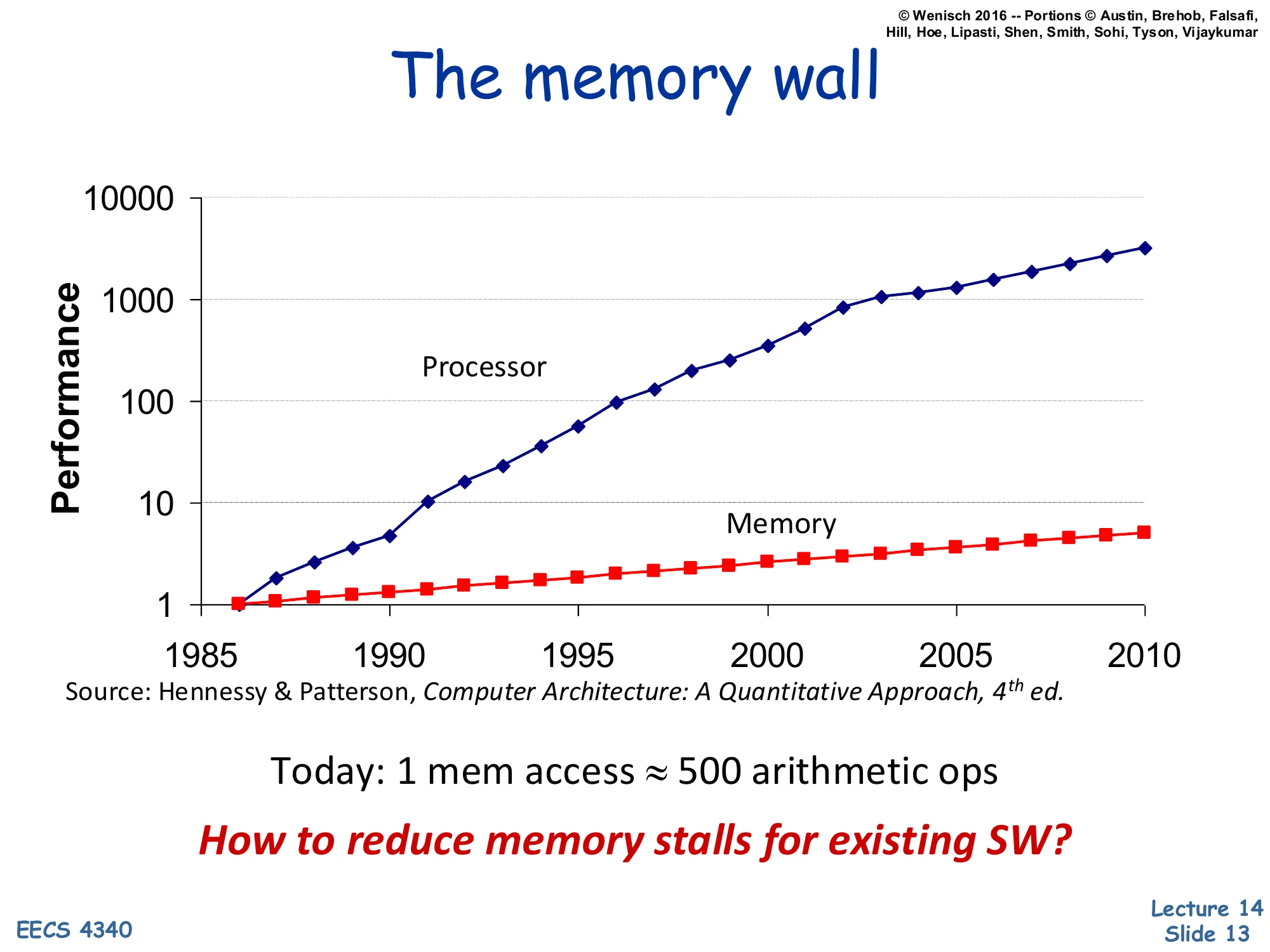 The Memory Wall (slide 13)