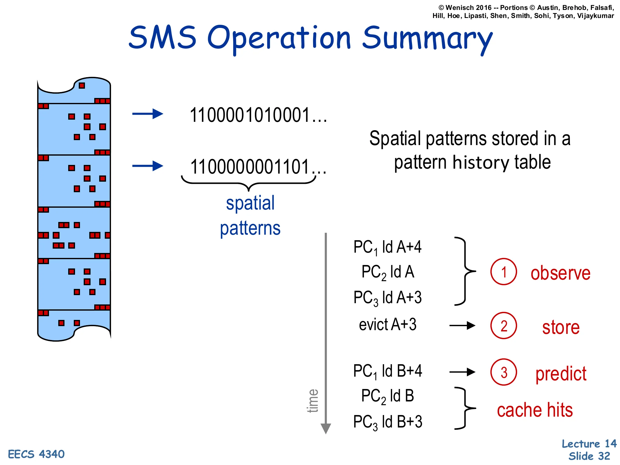SMS Operation Summary (slide 32)