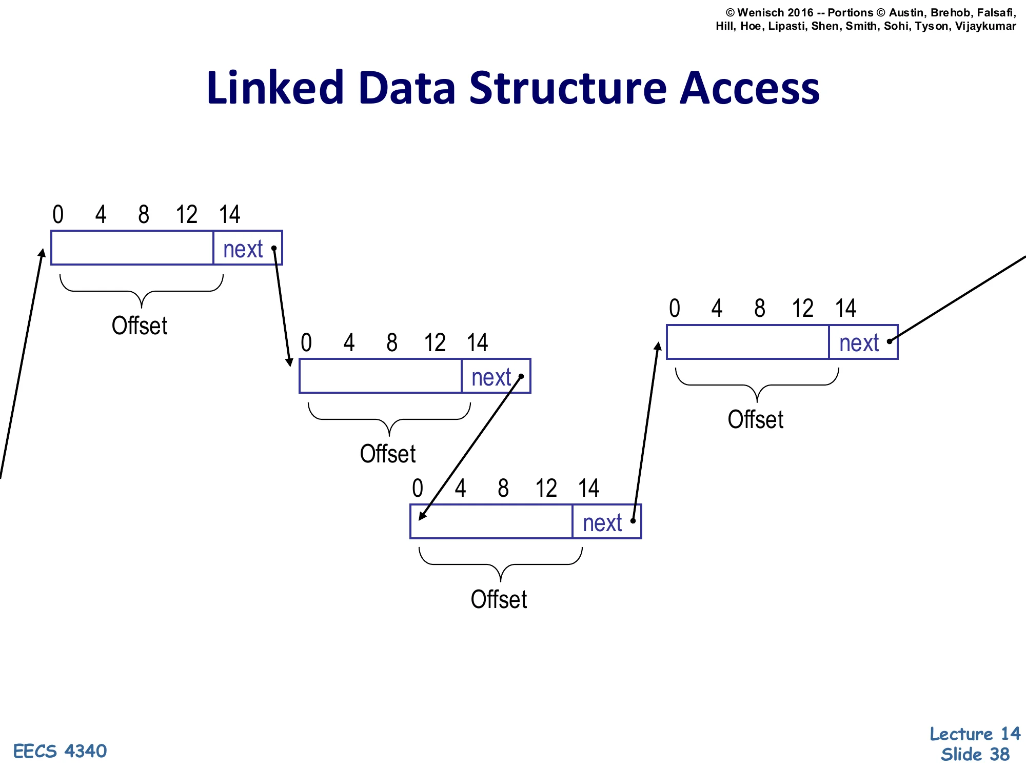 Linked Data Structure Access (slide 38)
