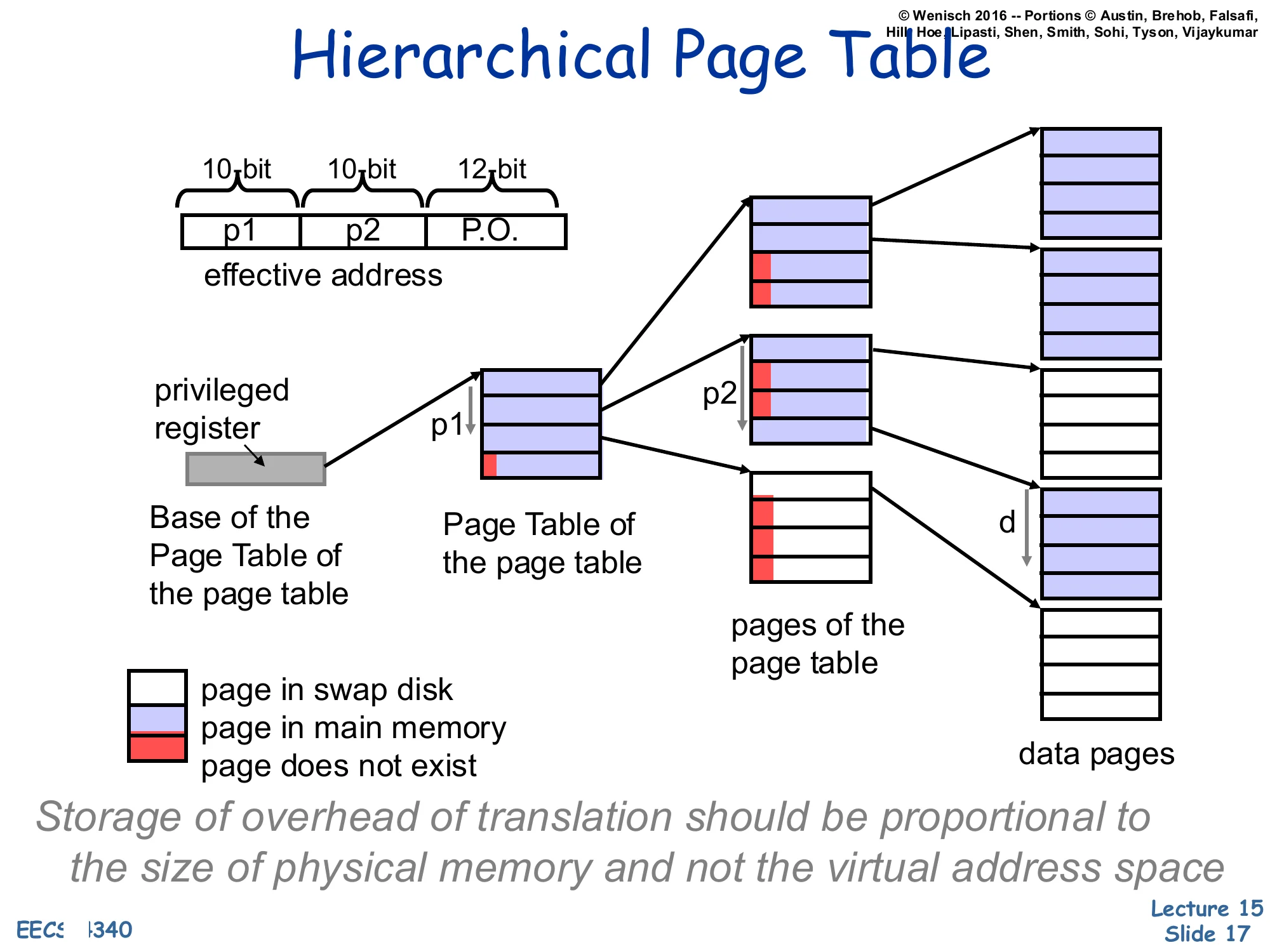 Hierarchical Page Table (slide 17)