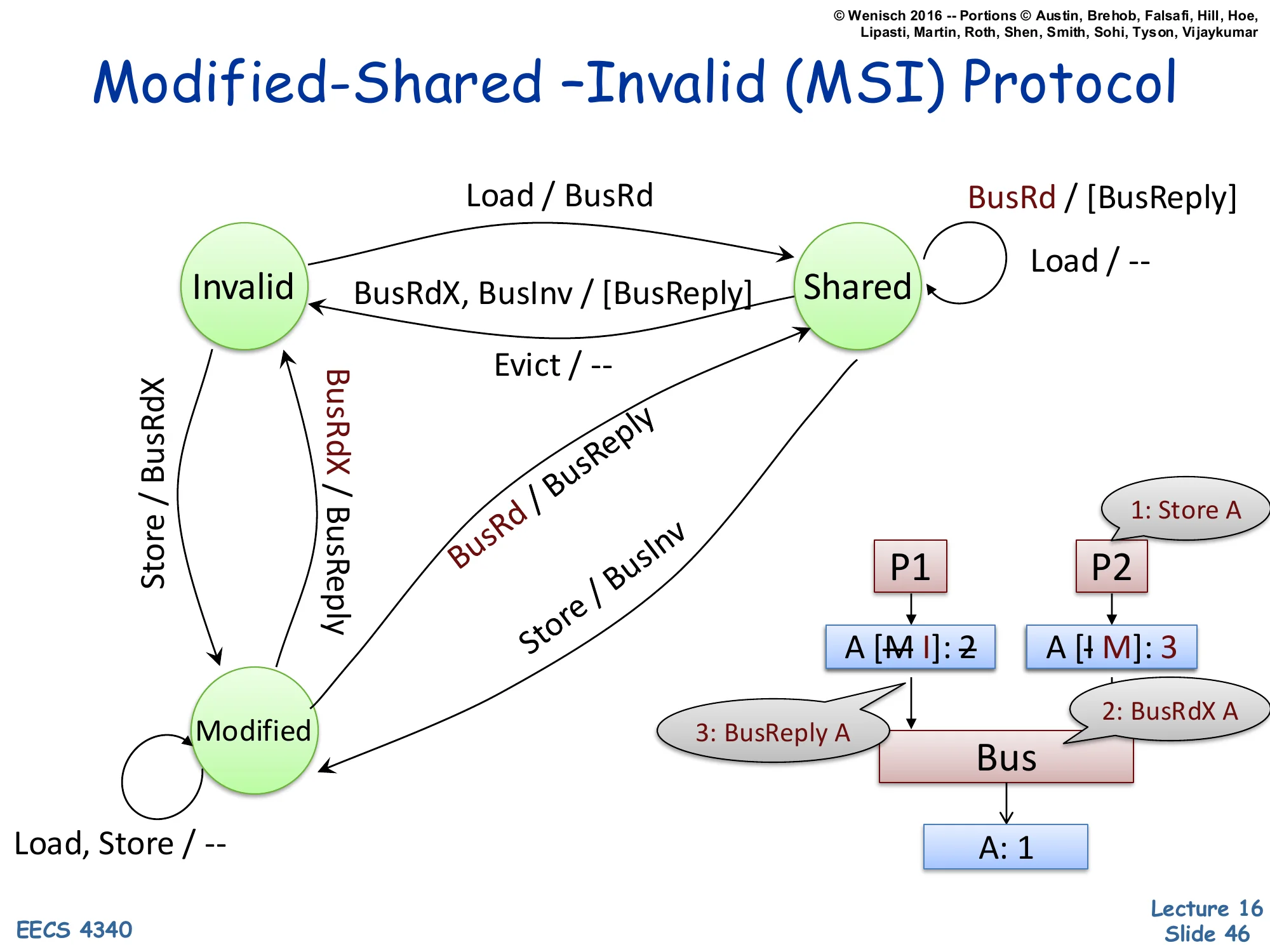 MSI Protocol — Modified → Invalid on Snoop BusRdX (slide 46)